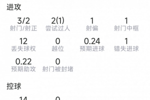 赖因德斯本场数据:1次助攻,3射2正,1次中框,1次错失良机配图