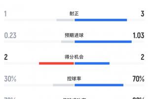 荷兰vs突尼斯半场数据:荷兰12射3正打进2球,控球率达7成配图