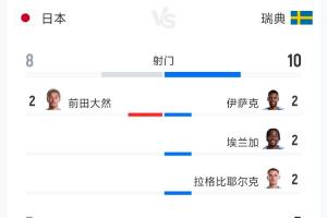 日本1-1瑞典全场数据:射门8-10 射正3-5 控球率52%-48%配图