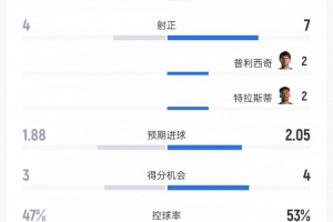土耳其vs美国数据:射门9比18、射正4比7、控球率47%比53%配图
