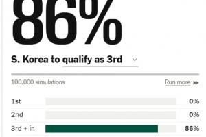 昨天曾高达94%!TA更新韩国出线概率:跌至86%,争夺剩余6个名额配图