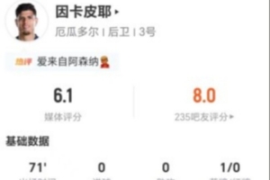 因卡皮耶本场0射0关键传球 11丢失球权+6对抗1成功 仅获6.1分配图