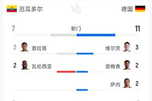 厄瓜多尔2-1德国全场数据：射门7-11 射正3-3 预期进球1.51-0.65配图