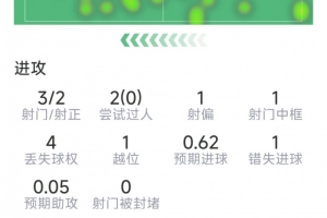 普利西奇替补登场数据:3射2正,1次中框,1次失良机,1关键传球配图