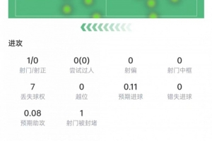 德容本场数据:3次拦截+1次抢断,送出1记关键传球,评分6.9配图