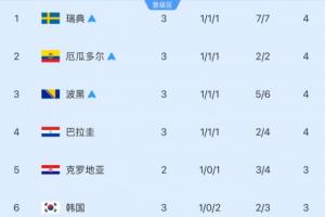 剩5个名额!小组第三排名:韩国3分-1净胜球跌至第6,3队确定出线配图