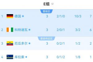 E组半场实时积分:科特迪瓦6分第二,厄瓜多尔2分第三濒临出局配图
