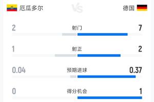 厄瓜多尔1-1德国半场数据:射门2-7 射正1-2 控球率38%-62%配图