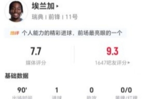 埃兰加本场2射2正进1球 14丢失球权+9对抗6成功+5造犯规 获7.7分配图