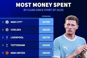 英超包揽前6!曼城近2年支出将达6.79亿全球第1,车军刺魔枪2-6名配图