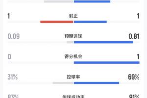 库拉索vs科特迪瓦半场数据:射门4-5,预期进球0.09-0.81配图