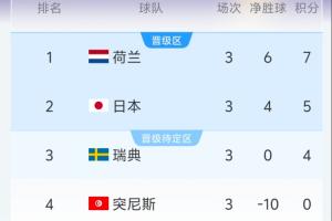 F组半场实时积分:荷兰第1日本第2,瑞典成为成绩最好小组第3配图