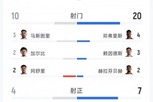 荷兰3-1突尼斯全场数据:射门20-10,射正7-4,得分机会2-3配图