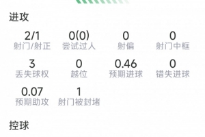 布罗比本场数据:1粒进球,2射1正,3次关键传球,评分7.2分配图