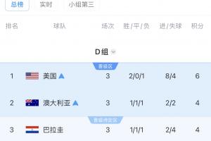 D组最终积分榜:美国、澳大利亚前二出线,土耳其垫底出局配图