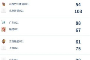 U21女子青年锦标赛决赛第四日综述:广东终结福建连胜 北京胜山西配图