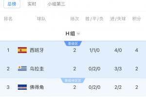 南美6队进世界杯正赛:4队出线!巴拉圭待定,乌拉圭明日vs西班牙配图