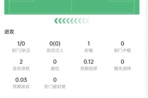 库巴西数据：5次解围+7次对抗4次成功，传球成功率97.7%，评分7.3配图