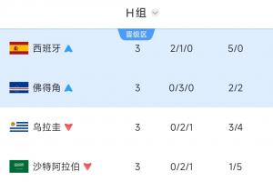 H组最终积分榜:西班牙、佛得角携手出线,乌拉圭3战0胜爆冷出局配图