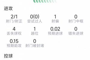 萨勒马科尔斯替补登场数据:1粒进球,2射1正,1抢断,3成功对抗配图