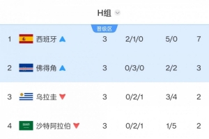 乌拉圭连续2届世界杯小组出局!上次被韩国力压,这次是被佛得角配图