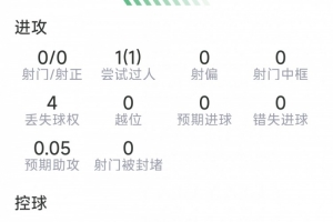 略伦特本场数据:1次助攻,4次解围,4次抢断,9对抗5成功配图