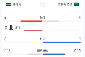两队合计1射正!佛得角vs沙特半场数据:佛得角4射0正 沙特3射1正配图