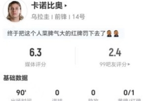 被罚下!卡诺比奥本场1射0正+0关键传球 3犯规+4造犯规 获6.3分配图