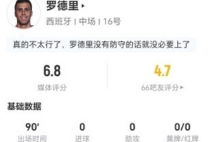 罗德里本场0射0关键传球 5抢断3犯规3被过 16对抗6成功 获评6.8分配图