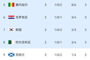 已有2队垫背!韩媒:奇迹!依然活着,韩国惊险保住小组第三第7名配图