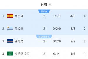 H组形势：乌拉圭输球直接出局，西班牙赢球头名/输球可能掉第三配图