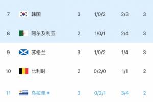 乌拉圭2分小组第3！韩媒：韩国利好！拯救韩国的剧本或许真要上演配图