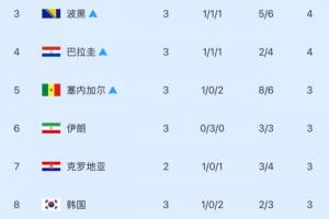 还剩3个名额!世界杯小组第三排名:韩国跌至第8!5队已出线配图