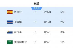 H组第二佛得角3分出线!其他小组一众3分/4分第三还在争夺出线权配图