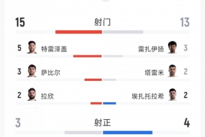 绝杀无效,埃及1-1伊朗数据:射门15-13,射正3-4,得分机会0-4配图