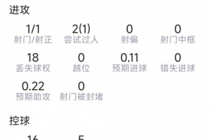 德凯特拉雷本场数据：1射1正，2次关键传球，2次抢断，评分6.1分配图