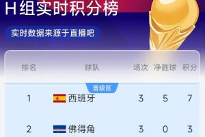 H组半场实时排名:佛得角3分升至第2!西班牙第1,乌拉圭2分第3配图