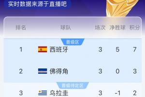 奇迹要来了?乌拉圭半场落后西班牙,佛得角打平沙特就晋级32强!配图