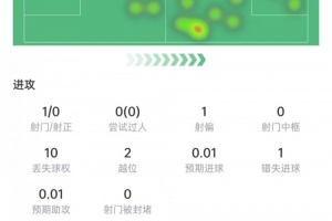 努涅斯本场数据:1次射门0射正,10次对抗3次成功,获评6.2分配图