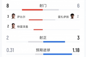 埃及1-1伊朗半场数据:射门8-6,射正 2-3,得分机会0-3配图