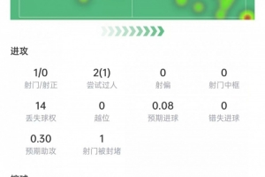 萨拉赫本场数据：1次射门0次射正，3次关键传球，获评6.6分配图