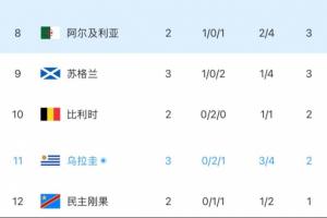 雪上加霜!乌拉圭实时积分已出局,门将失误+乌加特受伤被抬下场配图