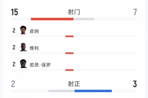 佛得角0-0沙特全场数据:射门15-7,射正2-3,得分机会1-1配图