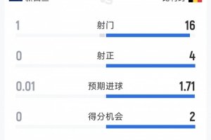 一边倒，比利时1-0新西兰半场数据：射门16-1，射正4-0配图