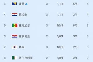 煎熬等待!韩国明天才能确定出线或出局,出线仍需三组满足条件配图