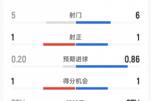 2次射正但1红4黄,西班牙1-0乌拉圭全场数据:射门6-5,射正1-1配图