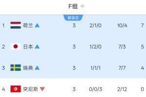 全是硬仗!F组第1荷兰打摩洛哥 第2日本打巴西 第3瑞典打法国配图