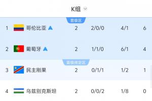紧张算分时刻!若民主刚果取胜或乌兹别克6球大胜,韩国将被淘汰配图
