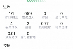 先拔头筹,阿瑙托维奇本场数据:1粒进球,1射1正,评分7.5分配图