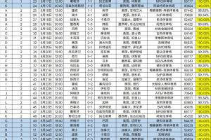 世界杯小组赛6成满座场均观众64508人,预计票房收入23.22亿美元配图
